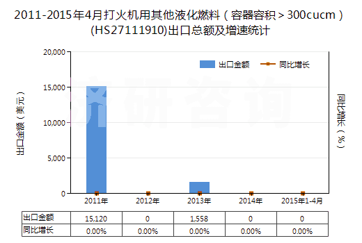 2011-2015年4月打火機(jī)用其他液化燃料（容器容積＞300cucm）(HS27111910)出口總額及增速統(tǒng)計